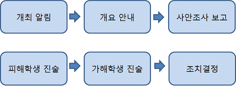 자치위원회의 심의 절차도(개최 알림, 개요 안내, 사안조사 보고, 피해학생 진술, 가해학생 진술, 조치결정)